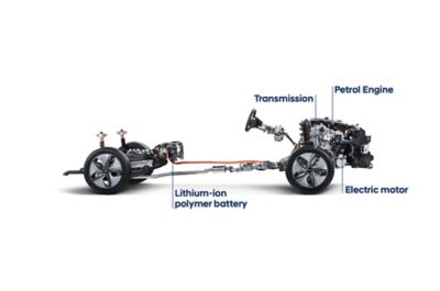 Umístění baterie, elektromotoru a benzinového motoru uvnitř hybridů Hyundai.