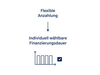 Grafik zur Klassik-Finanzierung