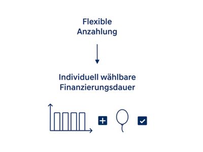 Grafik zur Ziel-Finanzierung