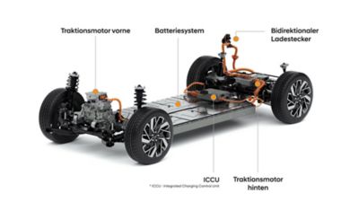 Die Fahrmotoren, das Batteriesystem, die ICCU und der Ladestecker in den Elektrofahrzeugen von Hyundai.