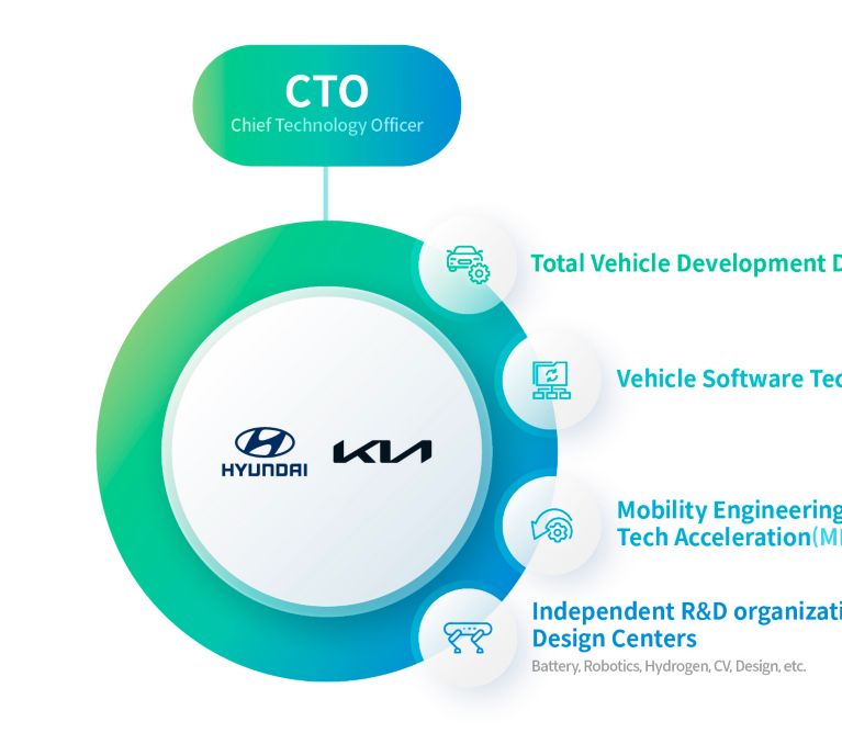 Hyundai Motor and Kia Revamp R&D Organization to Make it More Agile ...