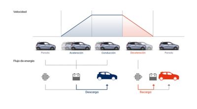 The Energy Regeneration System (ERS) in the Hyundai i10 capturing kinetic energy for your usage.