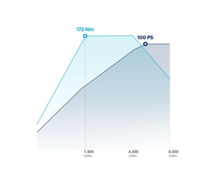 PS- und Drehmoment-Graph für den Hyundai i10 1.0 T-GDi Benziner.