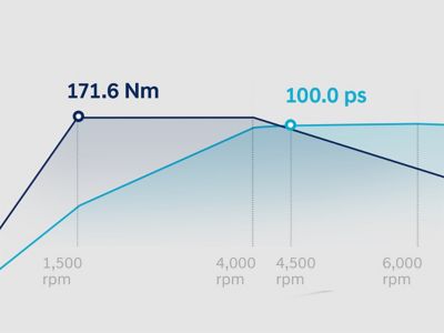 Graph showing Hyundai i20 torque curve.