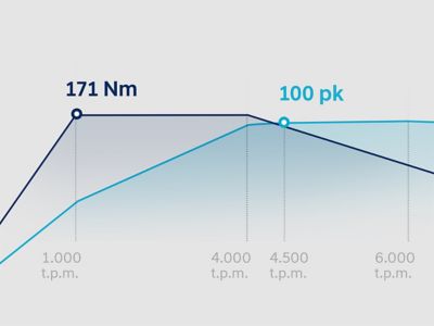 Graph showing the torque and power curves of the i20's 1.0 litre T-GDi petrol engine