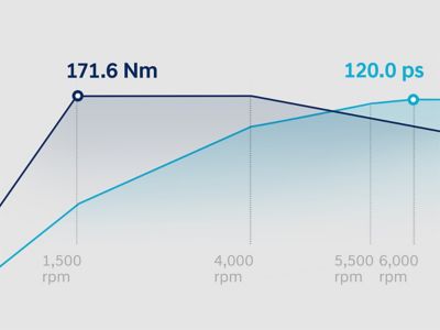 Graphique montrant les courbes de couple et de puissance du moteur à essence 1,0 litre T-GDi de la i20