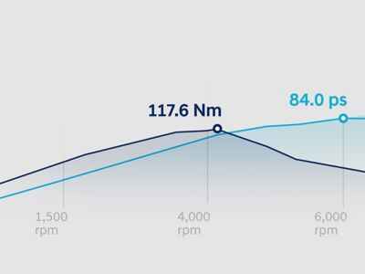 Graph showing the torque and power curves of the i20's 1.2 litre MPi petrol engine