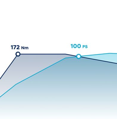 PS- und Drehmoment-Graph für den Hyundai i20 1.0 T-GDi Benziner.