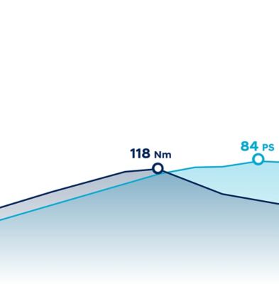 PS- und Drehmoment-Graph für den Hyundai i20 1.2 Benziner.