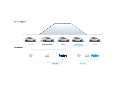 Schaubild: Funktionsweise der intelligenten Energierückgewinnung (ERS) im Hyundai i20.