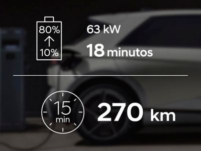 La batería de 63 kW tarda 18 minutos en cargarse del 10% al 80%, 15 minutos para una autonomía de 270 km.