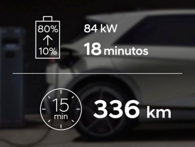 La batería de 84 kW tarda 1 hora y 10 minutos en cargarse del 10% al 80%, 15 minutos para una autonomía de 336 km.