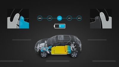 Graphic illustrating the adjustable recuperative braking functionality in the Hyundai Kona Electric.