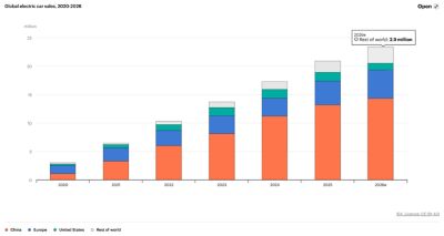 Międzynarodowa Agencja Energetyczna – statystyki.