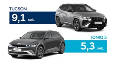Porównanie przyspieszenia Hyundai TUCSON i Hyundai IONIQ 5.