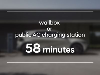 Het 63 kWh-batterijpakket van de IONIQ 5 heeft een oplaadtijd van 58 min. aan een 50 kW DC-laadstation.